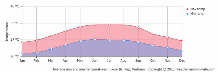Average monthly minimum and maximum temperature in Xóm Bãi Xép, Vietnam