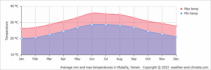 Average monthly minimum and maximum temperature in Mukalla, Yemen