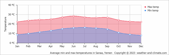 Average monthly minimum and maximum temperature in Sanaa, Yemen