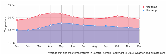 Average monthly minimum and maximum temperature in Socotra, 