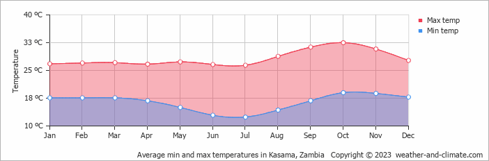 Average monthly minimum and maximum temperature in Kasama, 
