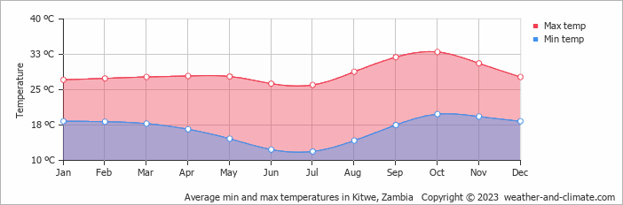 Average monthly minimum and maximum temperature in Kitwe, Zambia