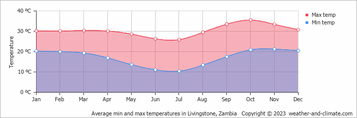 Average monthly minimum and maximum temperature in Livingstone, Zambia