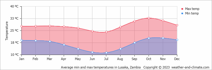 Average min and max temperatures in Lusaka, Zambia   Copyright © 2023  weather-and-climate.com  