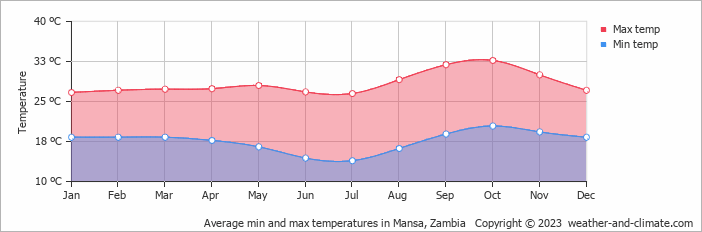 Average monthly minimum and maximum temperature in Mansa, Zambia