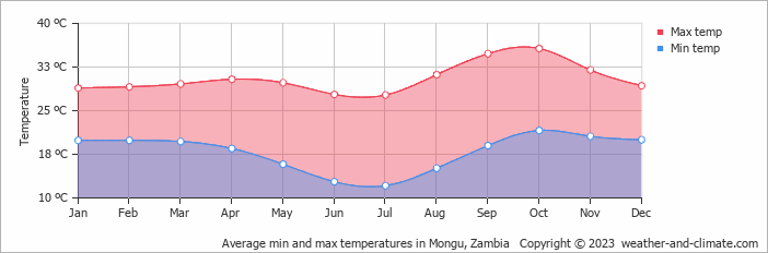 Average monthly minimum and maximum temperature in Mongu, Zambia
