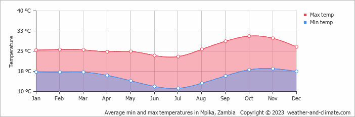 Average monthly minimum and maximum temperature in Mpika, Zambia