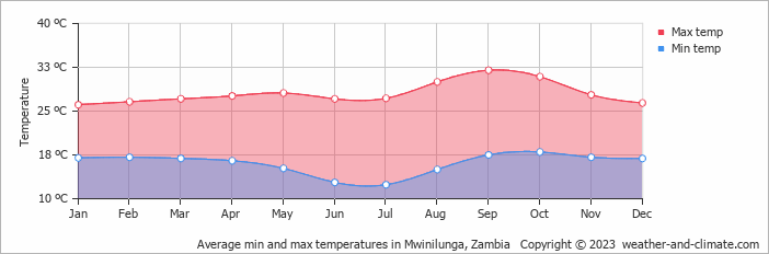 Average monthly minimum and maximum temperature in Mwinilunga, Zambia