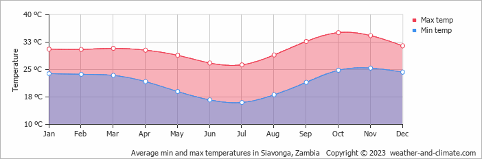 Average monthly minimum and maximum temperature in Siavonga, Zambia