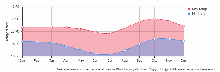 Average monthly minimum and maximum temperature in Woodlands, 