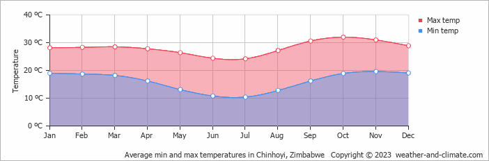 Average monthly minimum and maximum temperature in Chinhoyi, Zimbabwe
