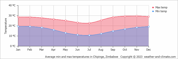 Average monthly minimum and maximum temperature in Chipinge, Zimbabwe
