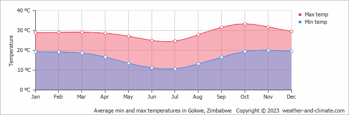 Average monthly minimum and maximum temperature in Gokwe, Zimbabwe