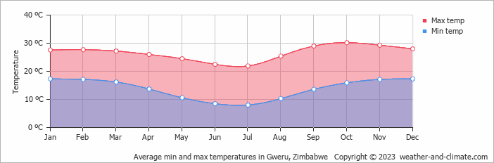 Average monthly minimum and maximum temperature in Gweru, Zimbabwe