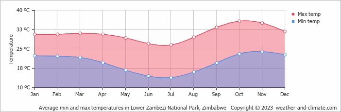 Average monthly minimum and maximum temperature in Lower Zambezi National Park, Zimbabwe
