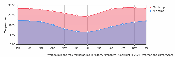 Average monthly minimum and maximum temperature in Mutare, Zimbabwe