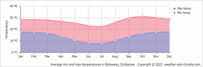 Average monthly minimum and maximum temperature in Bulawayo, Zimbabwe