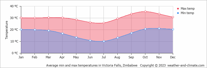 Average monthly minimum and maximum temperature in Victoria Falls, Zimbabwe
