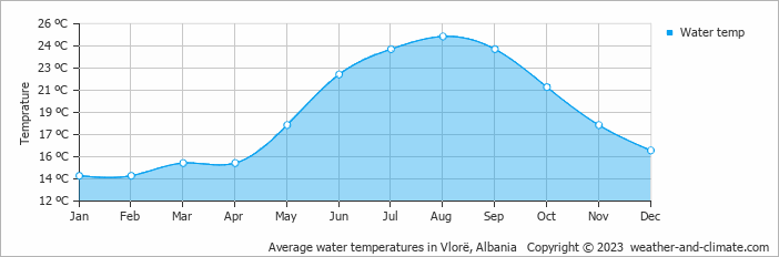 Average monthly water temperature in Ujete e Ftohte, 