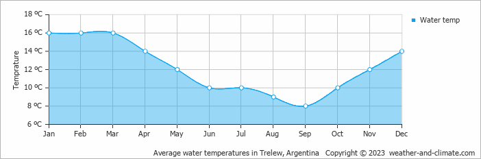 Average monthly water temperature in Gaiman, Argentina