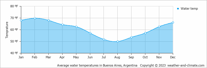 Average water temperatures in Buenos Aires, Argentina   Copyright © 2022  weather-and-climate.com  