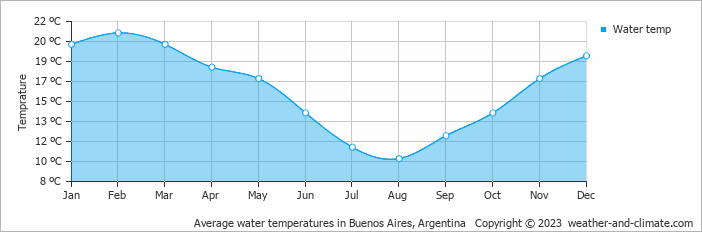 Average water temperatures in Buenos Aires, Argentina   Copyright © 2022  weather-and-climate.com  