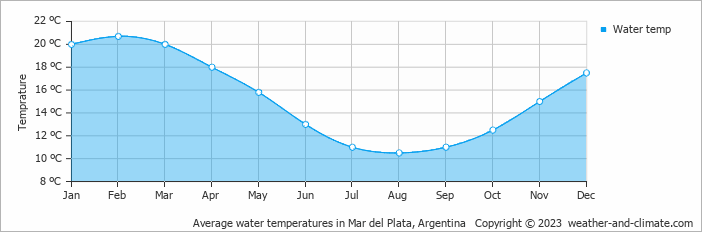 Average water temperatures in Mar del Plata, Argentina   Copyright © 2022  weather-and-climate.com  