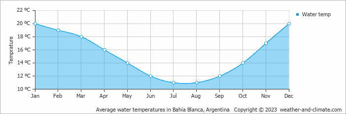 Average monthly water temperature in Punta Alta, Argentina