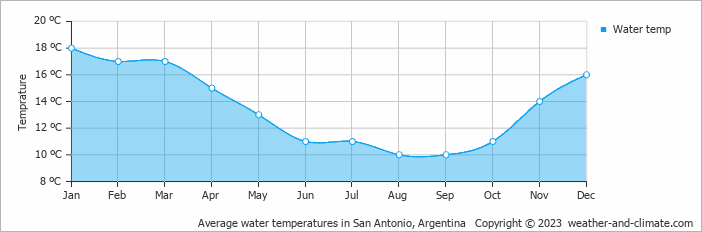 Average monthly water temperature in San Antonio, Argentina
