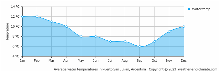 Average monthly water temperature in Puerto San Julián, Argentina