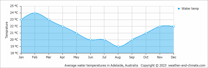 Average monthly water temperature in Adelaide, Australia