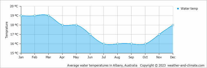 Average monthly water temperature in Albany, Australia
