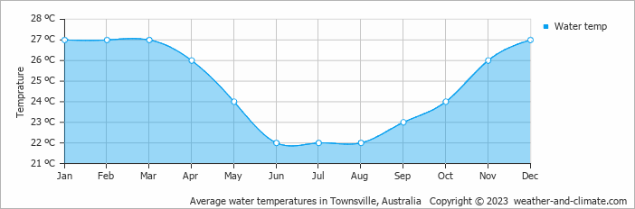 Average monthly water temperature in Arcadia, Australia