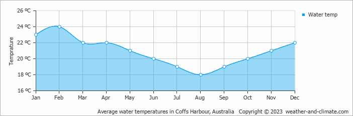 Average monthly water temperature in Bonville, Australia