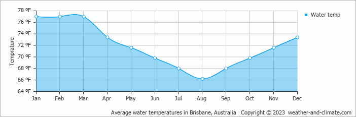 Average water temperatures in Brisbane, Australia   Copyright © 2022  weather-and-climate.com  