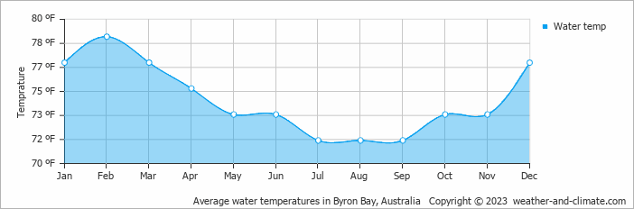 Average water temperatures in Byron Bay, Australia   Copyright © 2023  weather-and-climate.com  