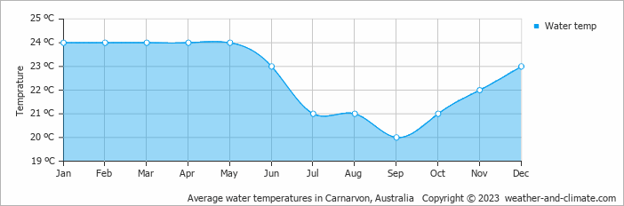 Average monthly water temperature in Carnarvon, 