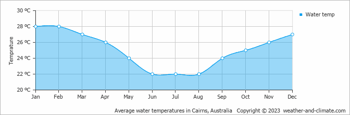 Average monthly water temperature in Clifton Beach, Australia