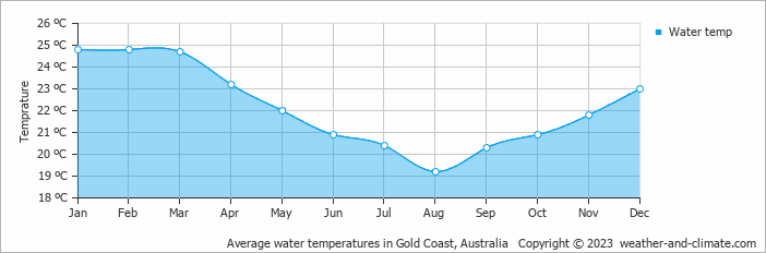 Average water temperatures in Gold Coast, Australia   Copyright © 2023  weather-and-climate.com  