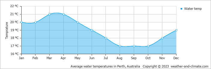 Average monthly water temperature in Gooseberry Hill, Australia