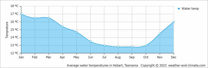 Average monthly water temperature in Kingston Beach, Australia