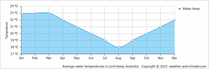 Average monthly water temperature in Lord Howe, Australia