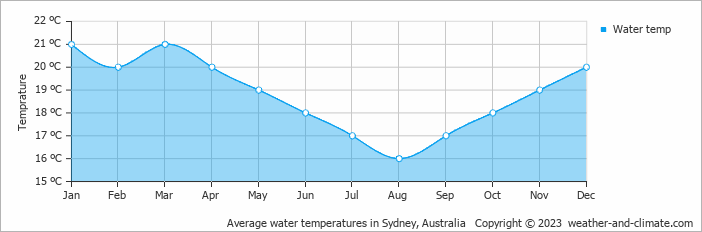 Average monthly water temperature in Miranda, Australia