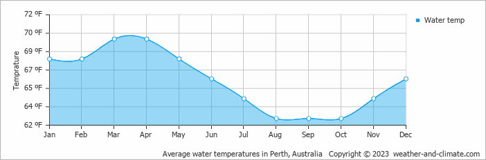 Average water temperatures in Perth, Australia   Copyright © 2023  weather-and-climate.com  