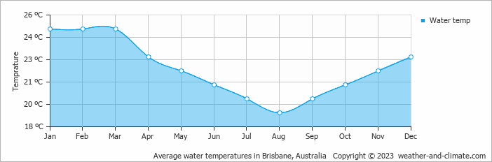 Average monthly water temperature in Redcliffe, Australia