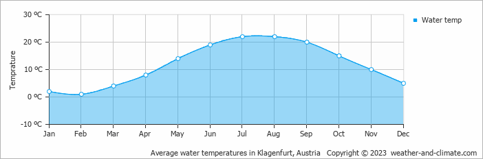 Average monthly water temperature in Diex, Austria