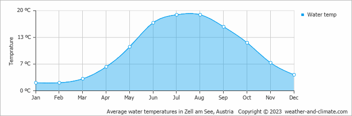 Average monthly water temperature in Embach, Austria
