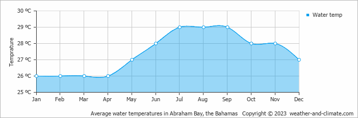 Average monthly water temperature in Abraham Bay, the Bahamas