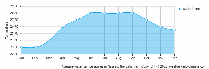 Average water temperatures in Nassau, Bahamas   Copyright © 2022  weather-and-climate.com  