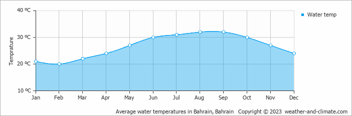 Average water temperatures in Bahrain, Bahrain   Copyright © 2022  weather-and-climate.com  